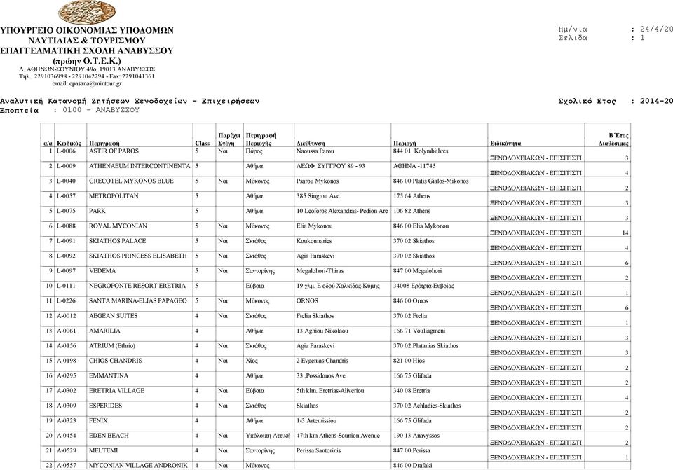 175 64 Athens 5 L-0075 PARK 5 Αθήνα 10 Leoforos Alexandras- Pedion Are 106 82 Athens 6 L-0088 ROYAL MYCONIAN 5 Ναι Μύκονος Elia Mykonou 846 00 Elia Mykonou 4 7 L-0091 SKIATHOS PALACE 5 Ναι Σκιάθος
