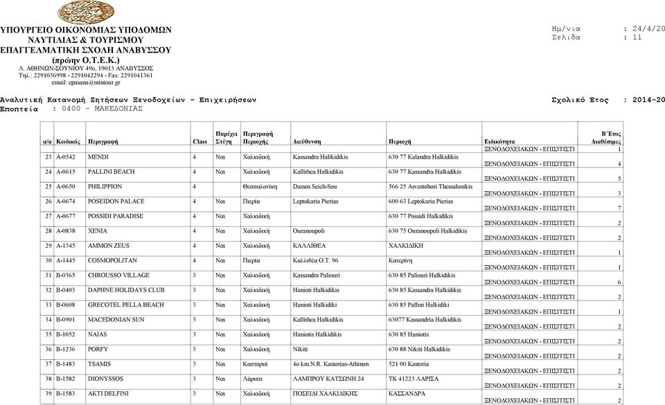 ΕΠΙΣΙΤΙΣΤΙ 7 27 Α-0677 POSSIDI PARADISE 4 Ναι Χαλκιδική 630 77 Possidi Halkidikis 28 Α-0838 XENIA 4 Ναι Χαλκιδική Ouranoupoli 630 75 Ouranoupoli Halkidikis 29 Α-1345 AMMON ZEUS 4 Ναι Χαλκιδική