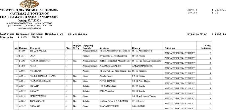 ΔΗΜΟΚΡΑΤΙΑΣ 280 ΑΛΕΞΑΝΔΡΟΥΠΟΛΗ 5 Α-0006 ACHILLION 4 Ροδόπη 4th kms National Road Komotini-Xa 691 00 Komotini 6 Α-0016 AEOLIS THASSOS PALACE 4 Ναι Θάσος Astrida Thasos 640 02 Thasos 7 Α-0045 ALEXANDRA