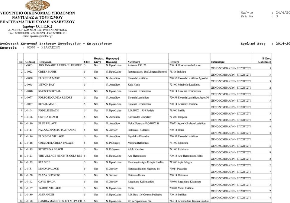 Λασιθίου Kalo Horio 721 00 Μirabello Lassithiou 5 L-0048 KNOSSOS ROYAL 5 Ναι Ν. Ηρακλείου Limenas Hersonissou 700 14 Limenas Hersonissou 6 L-0077 PORTO ELOUNDA RESORT 5 Ναι Ν.
