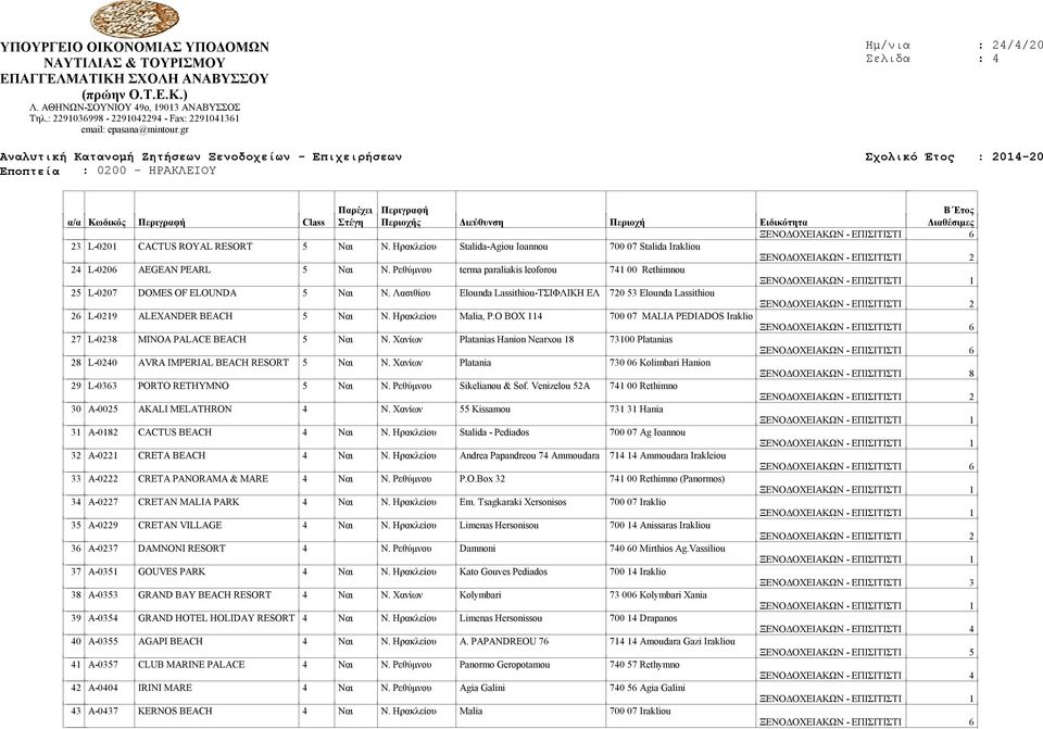 Ηρακλείου Malia, P.O BOX 114 700 07 MALIA PEDIADOS Iraklio 27 L-0238 MINOA PALACE BEACH 5 Ναι Ν. Χανίων Platanias Hanion Nearxou 18 73100 Platanias 28 L-0240 AVRA IMPERIAL BEACH RESORT 5 Ναι Ν.