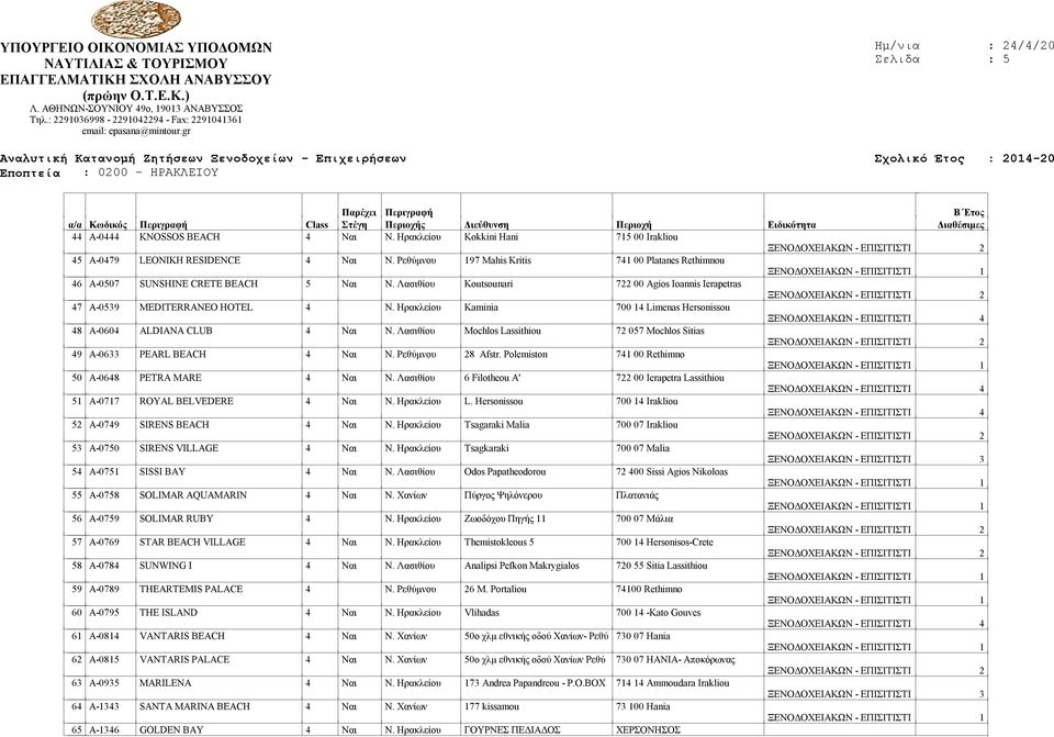 Ηρακλείου Kaminia 700 14 Limenas Hersonissou 48 Α-0604 ALDIANA CLUB 4 Ναι Ν. Λασιθίου Mochlos Lassithiou 72 057 Mochlos Sitias 49 Α-0633 PEARL BEACH 4 Ναι Ν. Ρεθύμνου 28 Afstr.