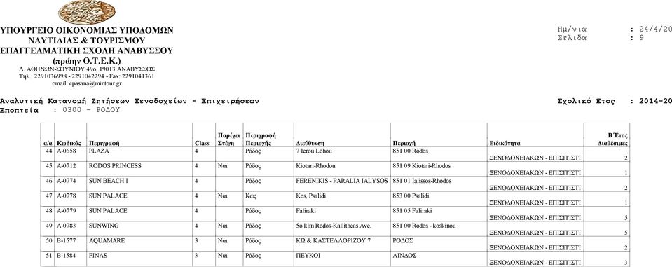 PALACE 4 Ναι Κως Kos, Psalidi 853 00 Psalidi 48 Α-0779 SUN PALACE 4 Ρόδος Faliraki 851 05 Faliraki 49 Α-0783 SUNWING 4 Ναι Ρόδος 5o