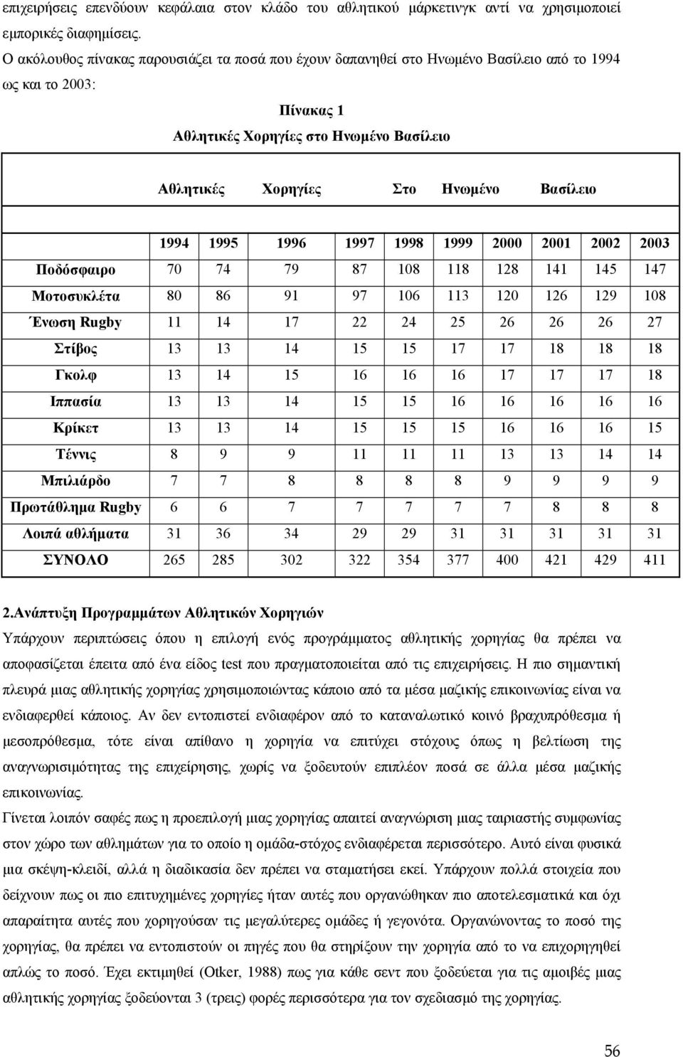 1994 1995 1996 1997 1998 1999 2000 2001 2002 2003 Ποδόσφαιρο 70 74 79 87 108 118 128 141 145 147 Μοτοσυκλέτα 80 86 91 97 106 113 120 126 129 108 Ένωση Rugby 11 14 17 22 24 25 26 26 26 27 Στίβος 13 13