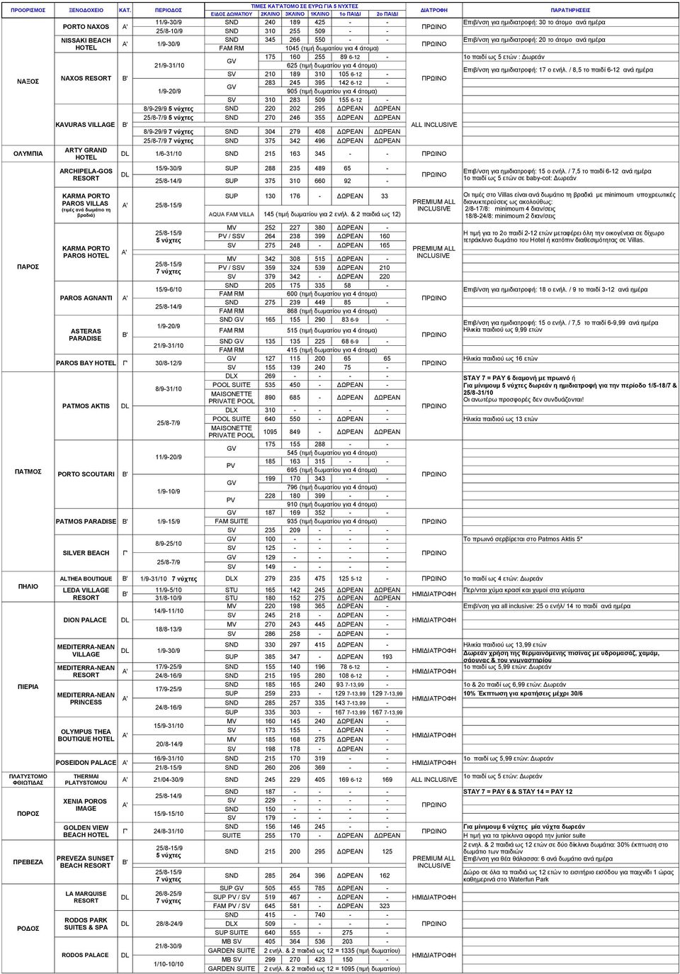 KAVURAS 8/9-29/9 SND 304 279 408 ΔΩΡΕΑΝ ΔΩΡΕΑΝ SND 375 342 496 ΔΩΡΕΑΝ ΔΩΡΕΑΝ ΟΛΥΜΠΙΑ ARTY GRAND 1/6-31/10 SND 215 163 345 - - ARCHIPELA-GOS 15/9-30/9 SUP 288 235 489 65 - SUP 375 310 660 92 -