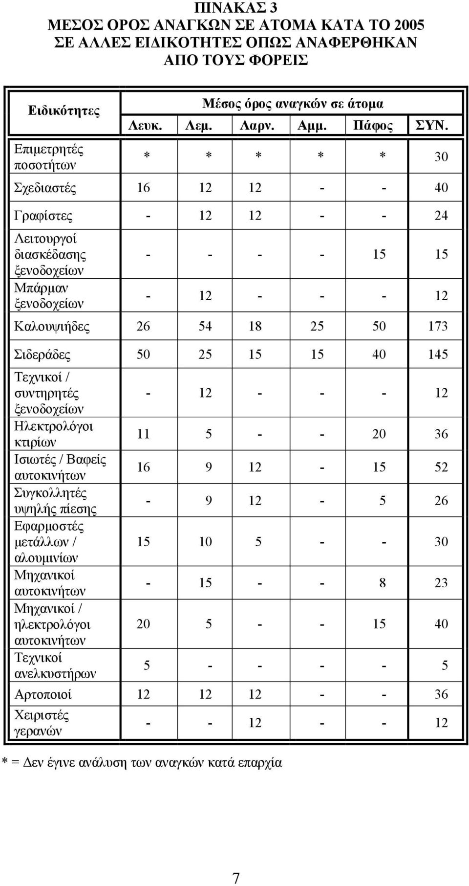 40 145 Τεχνικοί / συντηρητές ξενοδοχείων Ηλεκτρολόγοι κτιρίων Ισιωτές / Βαφείς αυτοκινήτων Συγκολλητές υψηλής πίεσης Εφαρμοστές μετάλλων / αλουμινίων Μηχανικοί αυτοκινήτων Μηχανικοί / ηλεκτρολόγοι