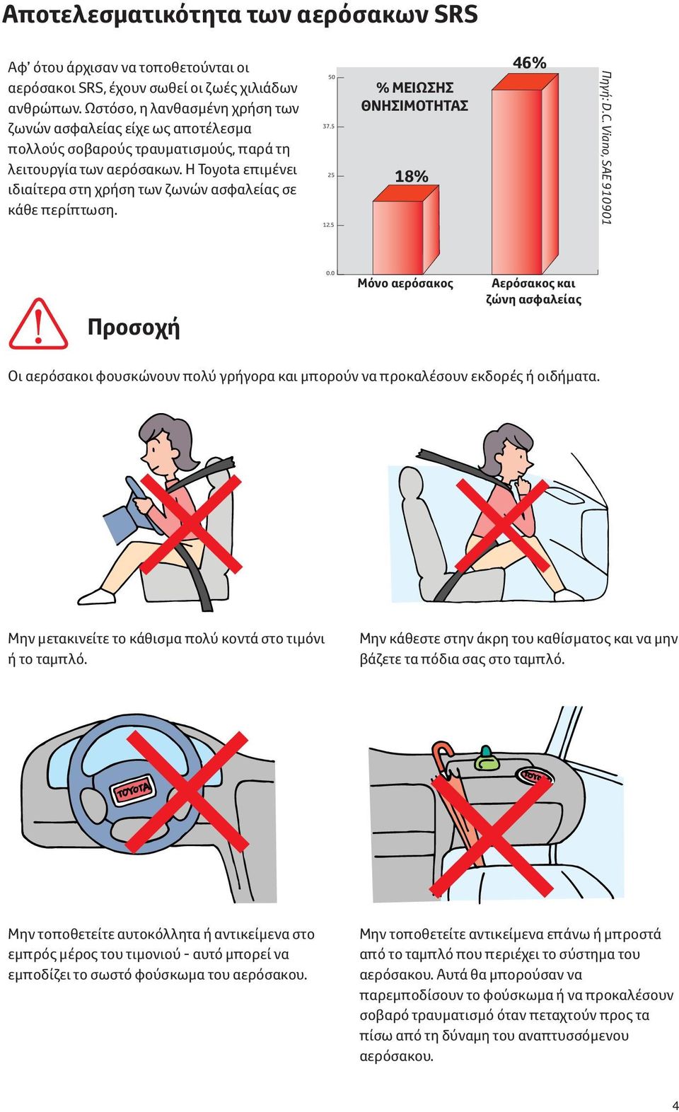 Η Toyota επιμένει ιδιαίτερα στη χρήση των ζωνών ασφαλείας σε κάθε περίπτωση. 50 37.5 25 12.5 % ΜΕΙΩΣΗΣ ΘΝΗΣΙΜΟΤΗΤΑΣ 18% 46% Πηγή: D.C. Viano, SAE 910901 Πρoσoχή 0.