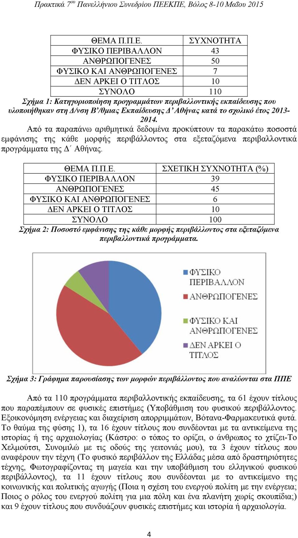 Από τα παραπάνω αριθμητικά δεδομένα προκύπτουν τα παρακάτω ποσοστά εμφάνισης της κάθε μορφής περιβάλλοντος στα εξεταζόμενα περιβαλλοντικά προγράμματα της Δ Αθήνας. ΘΕΜ