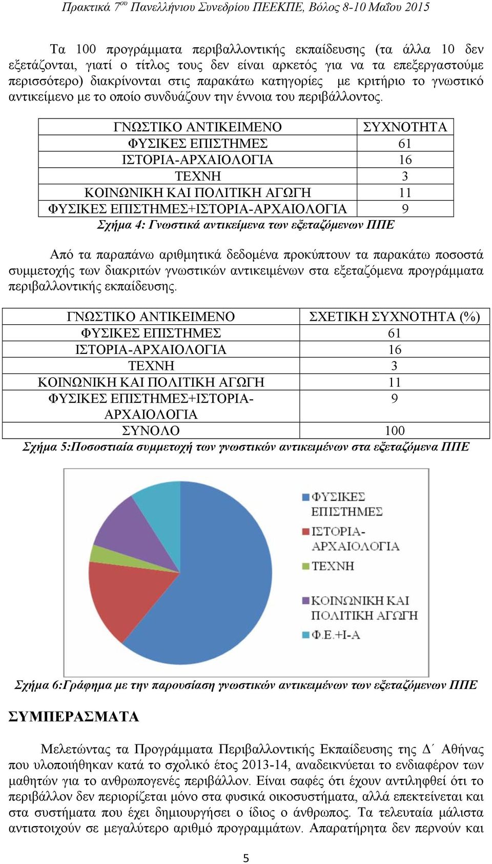 ΓΝΩΣΤΙΚΟ ΑΝΤΙΚΕΙΜΕΝΟ ΣΥΧΝΟΤΗΤΑ ΦΥΣΙΚΕΣ ΕΠΙΣΤΗΜΕΣ 61 ΙΣΤΟΡΙΑ-ΑΡΧΑΙΟΛΟΓΙΑ 16 ΤΕΧΝΗ 3 ΚΟΙΝΩΝΙΚΗ ΚΑΙ ΠΟΛΙΤΙΚΗ ΑΓΩΓΗ 11 ΦΥΣΙΚΕΣ ΕΠΙΣΤΗΜΕΣ+ΙΣΤΟΡΙΑ-ΑΡΧΑΙΟΛΟΓΙΑ 9 Σχήμα 4: Γνωστικά αντικείμενα των