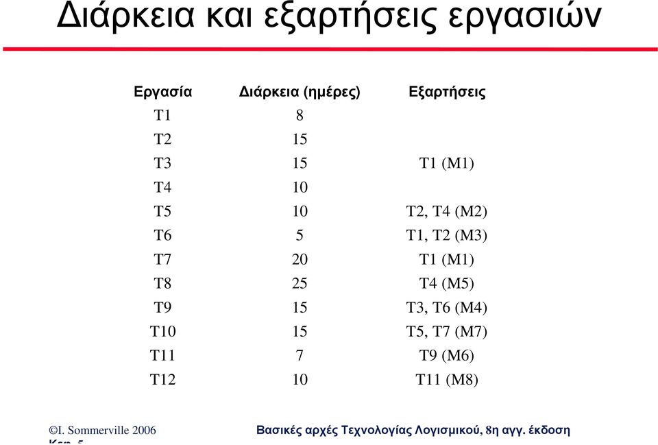 (M2) T6 5 T1, T2 (M3) T7 20 T1 (M1) T8 25 T4 (M5) T9 15