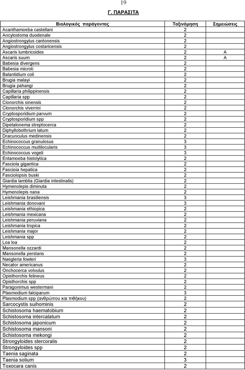 Cryptosporidium parvum 2 Cryptosporidium spp 2 Dipetalonema streptocerca 2 Diphyllobothrium latum 2 Dracunculus medinensis 2 Echinococcus granulosus 3 Echinococcus muitilocularis 3 Echinococcus
