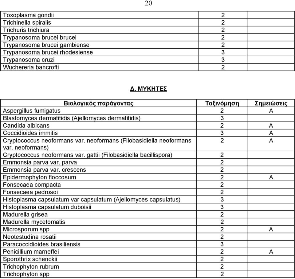 neoformans var. neoformans (Filobasidiella neoformans 2 A var. neoformans) Cryptococcus neoformans var. gattii (Filobasidiella bacillispora) 2 Emmonsia parva var. parva 2 Emmonsia parva var.