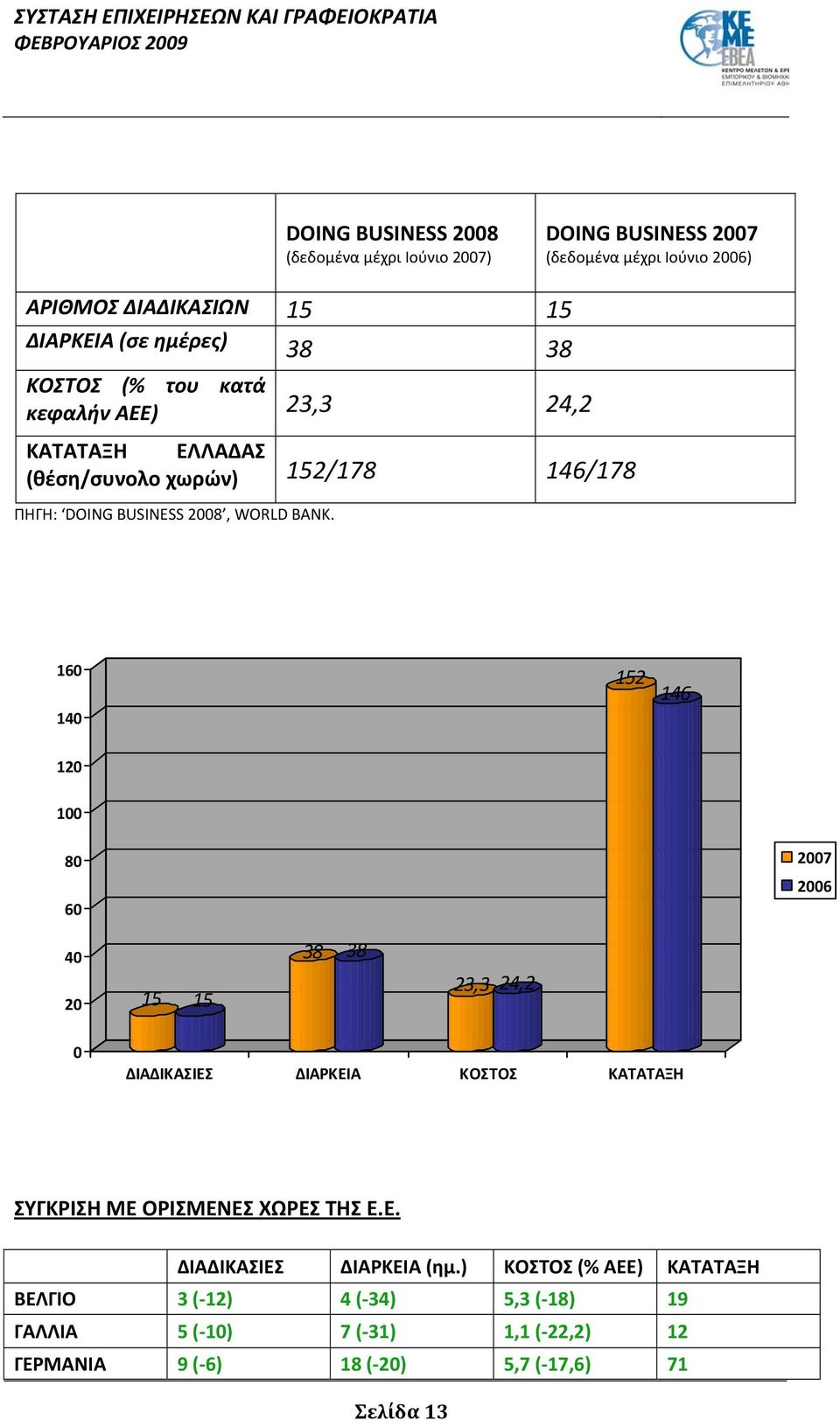 160 152 146 140 120 100 80 60 2007 2006 40 20 15 15 38 38 23,3 24,2 0 ΔΙΑΔΙΚΑΣΙΕΣ ΔΙΑΡΚΕΙΑ ΚΟΣΤΟΣ ΚΑΤΑΤΑΞΗ ΣΥΓΚΡΙΣΗ ΜΕ ΟΡΙΣΜΕΝΕΣ ΧΩΡΕΣ ΤΗΣ Ε.Ε. ΔΙΑΔΙΚΑΣΙΕΣ ΔΙΑΡΚΕΙΑ (ημ.