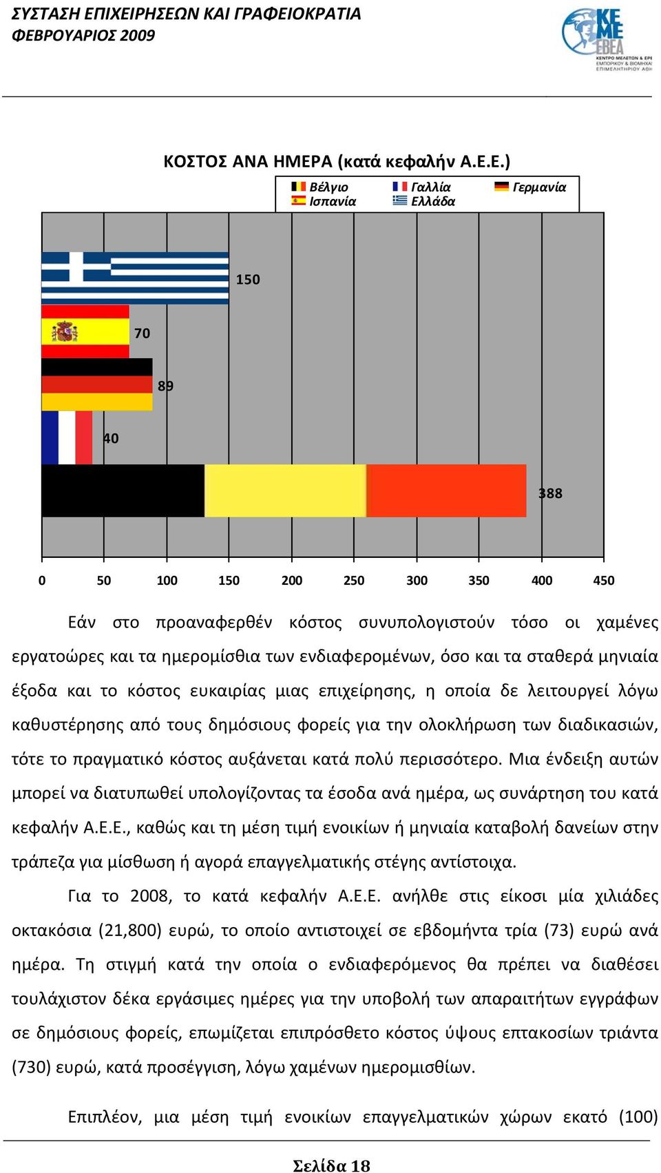 Ε.) Βέλγιο Γαλλία Γερμανία Ισπανία Ελλάδα 150 70 89 40 388 0 50 100 150 200 250 300 350 400 450 Εάν στο προαναφερθέν κόστος συνυπολογιστούν τόσο οι χαμένες εργατοώρες και τα ημερομίσθια των