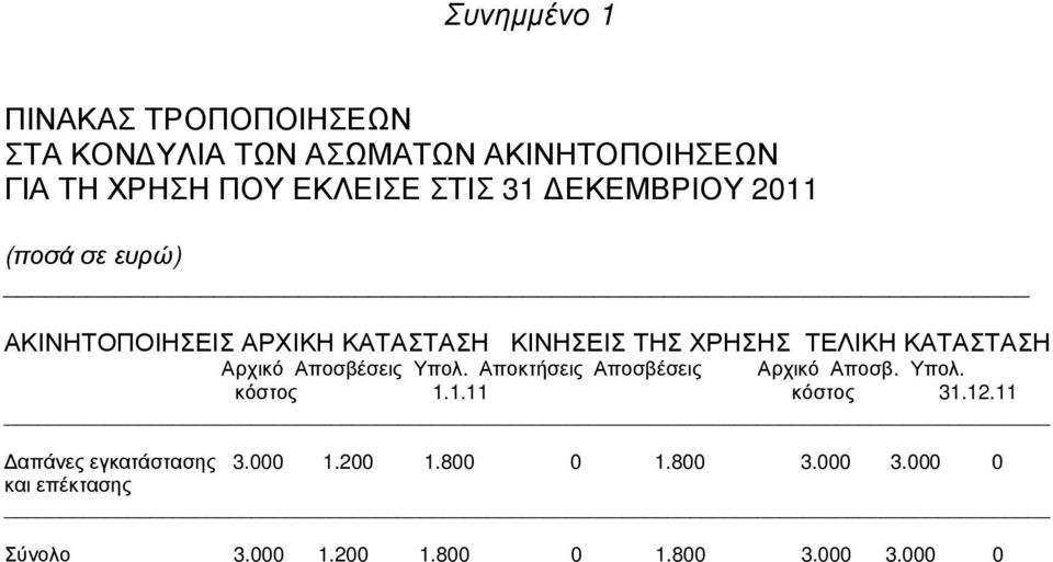 ΧΡΗΣΗΣ ΤΕΛΙΚΗ ΚΑΤΑΣΤΑΣΗ Αρχικό Αποσβέσεις Υπολ. Αποκτήσεις Αποσβέσεις Αρχικό Αποσβ. Υπολ. κόστος 1.