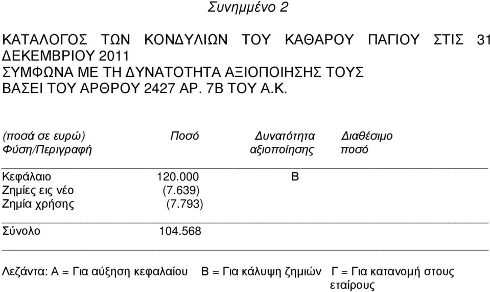 (ποσά σε ευρώ) Ποσό υνατότητα ιαθέσιµο Φύση/Περιγραφή αξιοποίησης ποσό Κεφάλαιο 12.