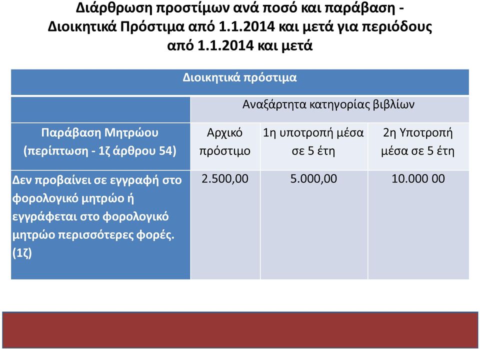 άρθρου 54) Αρχικό πρόστιμο 1 η υποτροπή μέσα σε 5 έτη 2 η Υποτροπή μέσα σε 5 έτη Δεν προβαίνει σε εγγραφή