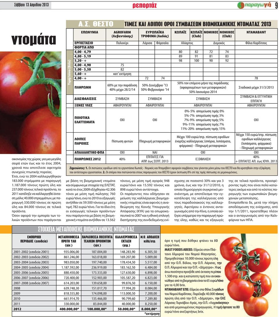 000 στρεμμάτων, με παραγωγή 330.000 τόνους σε πρώτη ύλη και 84.000 τόνους σε τελικά προϊόντα.