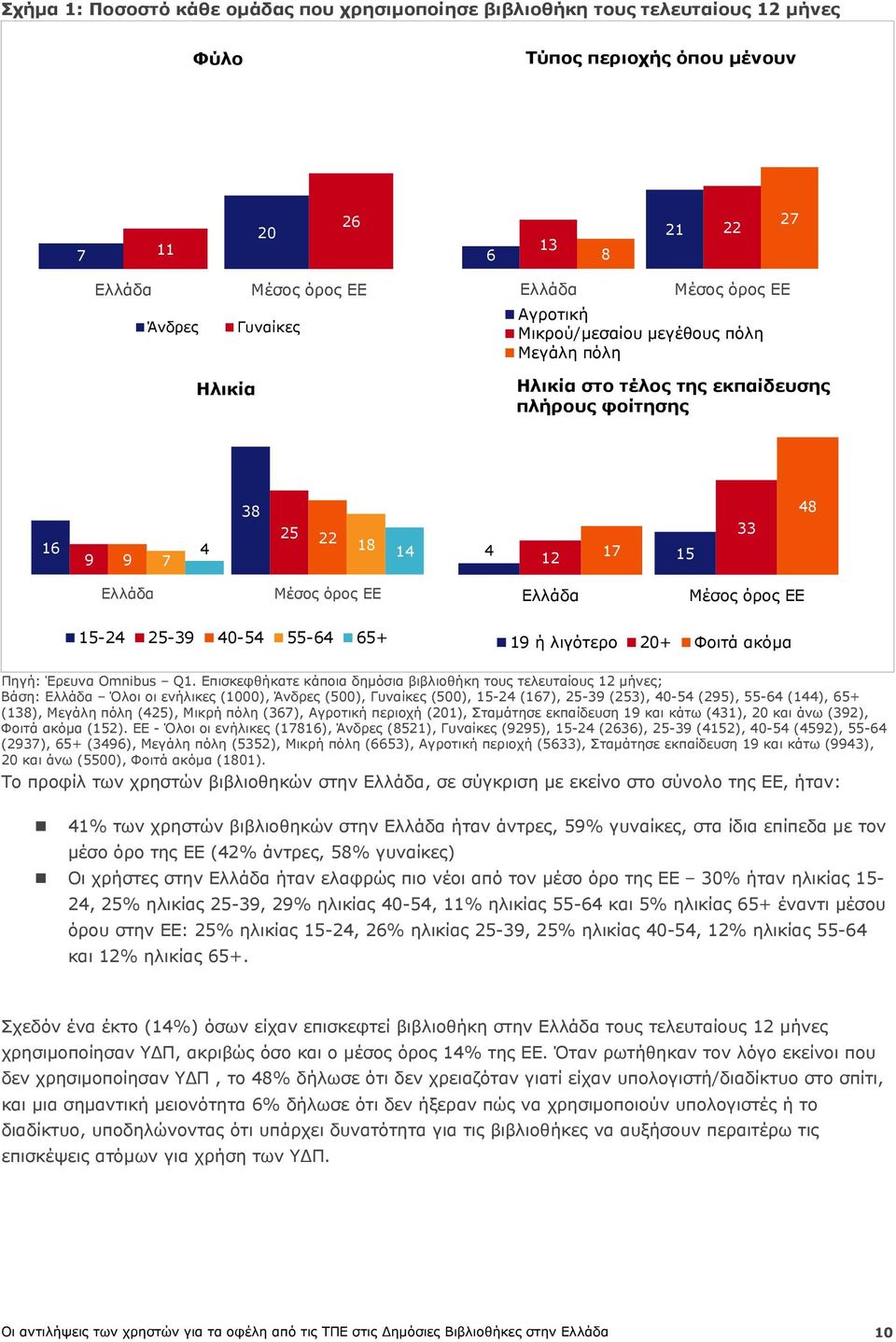 ή λιγότερο 20+ Φοιτά ακόμα Πηγή: Έρευνα Omnibus Q1.