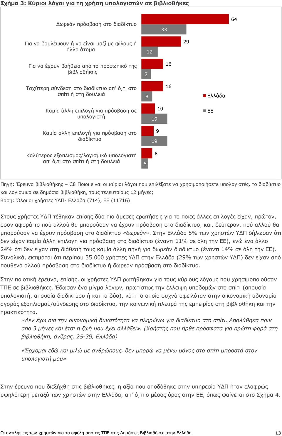 Καλύτερος εξοπλισμός/λογισμικό υπολογιστή απ ό,τι στο σπίτι ή στη δουλειά 5 8 Πηγή: Έρευνα βιβλιοθήκης C8 Ποιοι είναι οι κύριοι λόγοι που επιλέξατε να χρησιμοποιήσετε υπολογιστές, το διαδίκτυο και