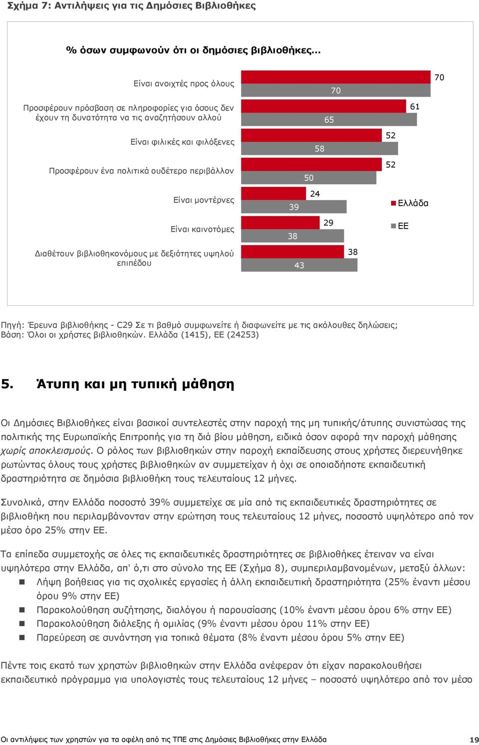 υψηλού επιπέδου 43 38 Πηγή: Έρευνα βιβλιοθήκης - C29 Σε τι βαθμό συμφωνείτε ή διαφωνείτε με τις ακόλουθες δηλώσεις; Βάση: Όλοι οι χρήστες βιβλιοθηκών. (1415), ΕΕ (24253) 5.