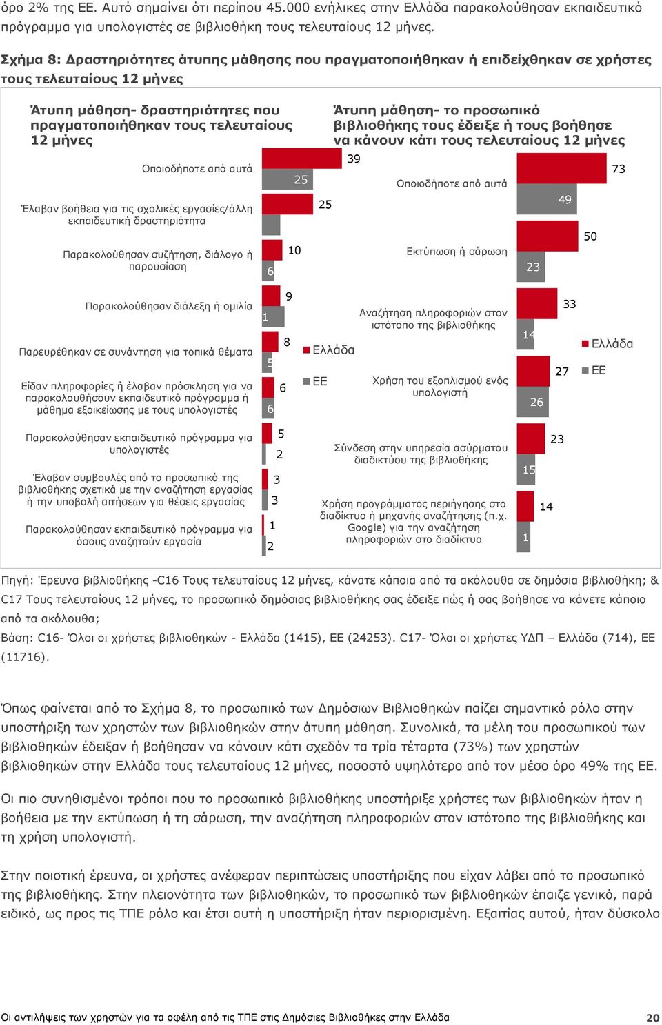 Οποιοδήποτε από αυτά Έλαβαν βοήθεια για τις σχολικές εργασίες/άλλη εκπαιδευτική δραστηριότητα Παρακολούθησαν συζήτηση, διάλογο ή παρουσίαση 6 9 25 10 25 Άτυπη μάθηση- το προσωπικό βιβλιοθήκης τους