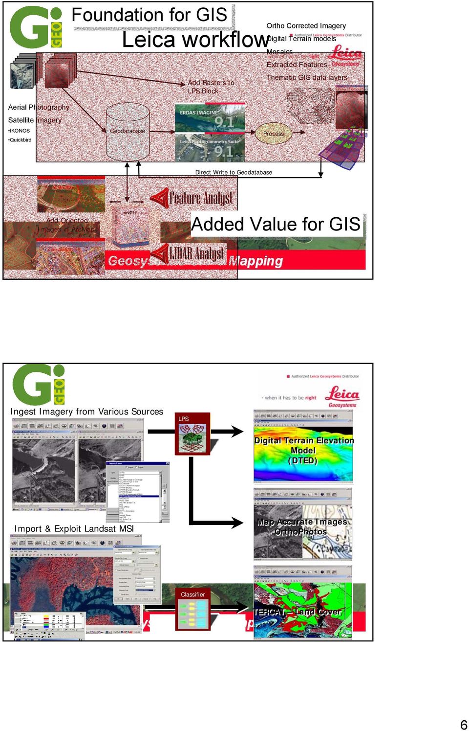 Direct Write to Geodatabase Add Oriented Images in ArcMap Added Value for GIS Ingest Imagery from Various Sources LPS