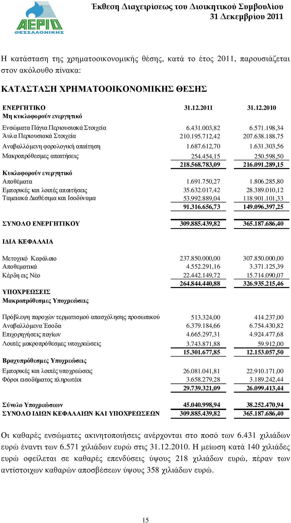 612,70 1.631.303,56 Μακροπρόθεσµες απαιτήσεις 254.454,15 250.598,50 218.568.783,09 216.091.289,15 Κυκλοφορούν ενεργητικό Αποθέµατα 1.691.750,27 1.806.285,80 Εµπορικές και λοιπές απαιτήσεις 35.632.