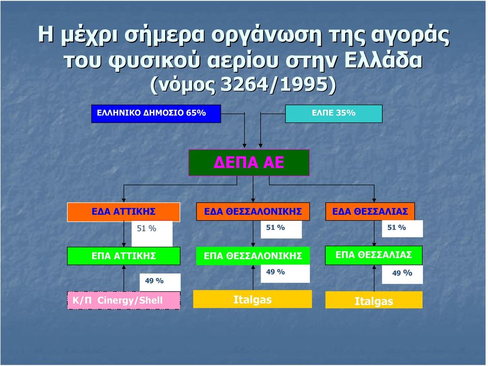 ΕΔΑ ΘΕΣΣΑΛΟΝΙΚΗΣ ΕΔΑ ΘΕΣΣΑΛΙΑΣ 51 % 51 % 51 % 51% ΕΠΑ ΑΤΤΙΚΗΣ 49 %