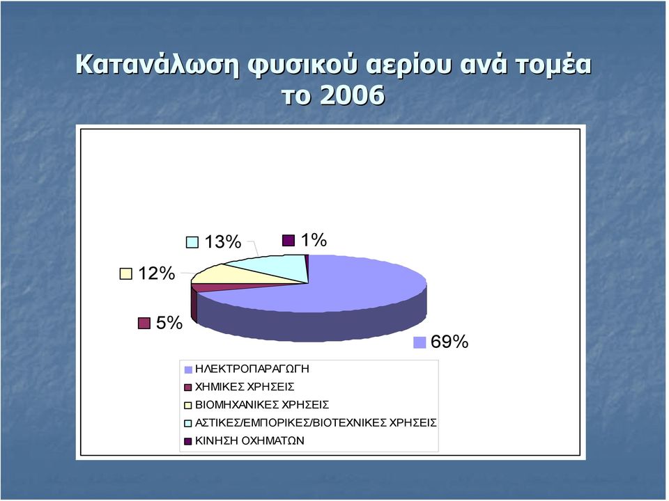 ΧΗΜΙΚΕΣ ΧΡΗΣΕΙΣ ΒΙΟΜΗΧΑΝΙΚΕΣ ΧΡΗΣΕΙΣ