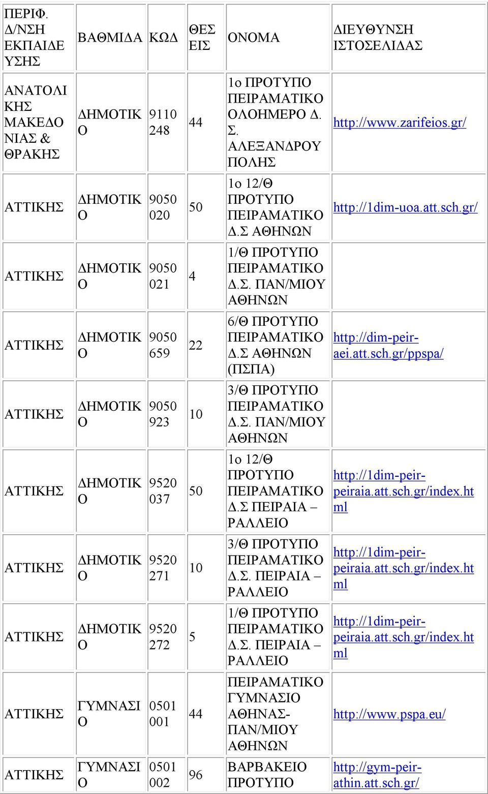 . ΠΑΝ/ΜΙΥ ΔΗΜΤΙΚ 90 037 1ο 12/Θ Δ. ΠΕΙΡΑΙΑ ΡΑΛΛΕΙ http://1dim-peirpeiraia.att.sch.gr/index.ht ml ΔΗΜΤΙΚ 90 271 10 3/Θ Δ.. ΠΕΙΡΑΙΑ ΡΑΛΛΕΙ http://1dim-peirpeiraia.att.sch.gr/index.ht ml ΔΗΜΤΙΚ 90 272 5 1/Θ Δ.