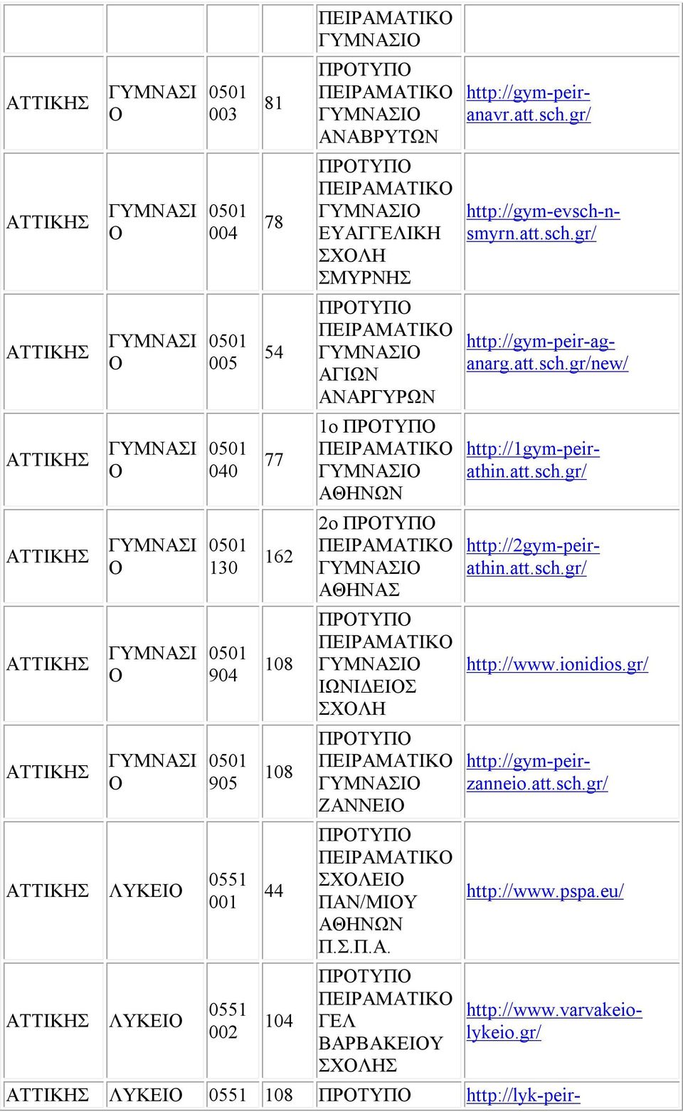 ionidios.gr/ 905 ΖΑΝΝΕΙ http://gym-peirzanneio.att.sch.gr/ ΛΥΚΕΙ 44 ΧΛΕΙ ΠΑΝ/ΜΙΥ Π..Π.Α. http://www.pspa.