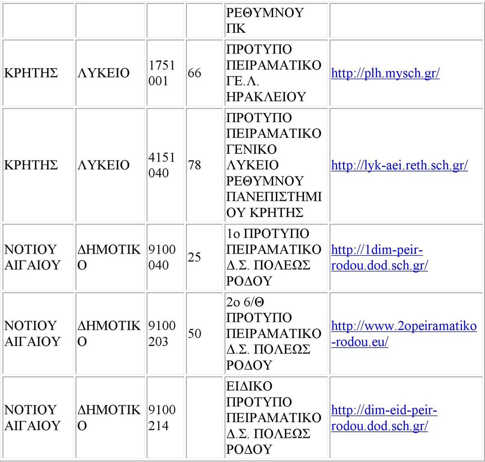 gr/ ΝΤΙΥ ΑΙΓΑΙΥ ΔΗΜΤΙΚ 9100 1o Δ.. ΠΛΕΩ ΡΔΥ http://1dim-peirrodou.dod.sch.