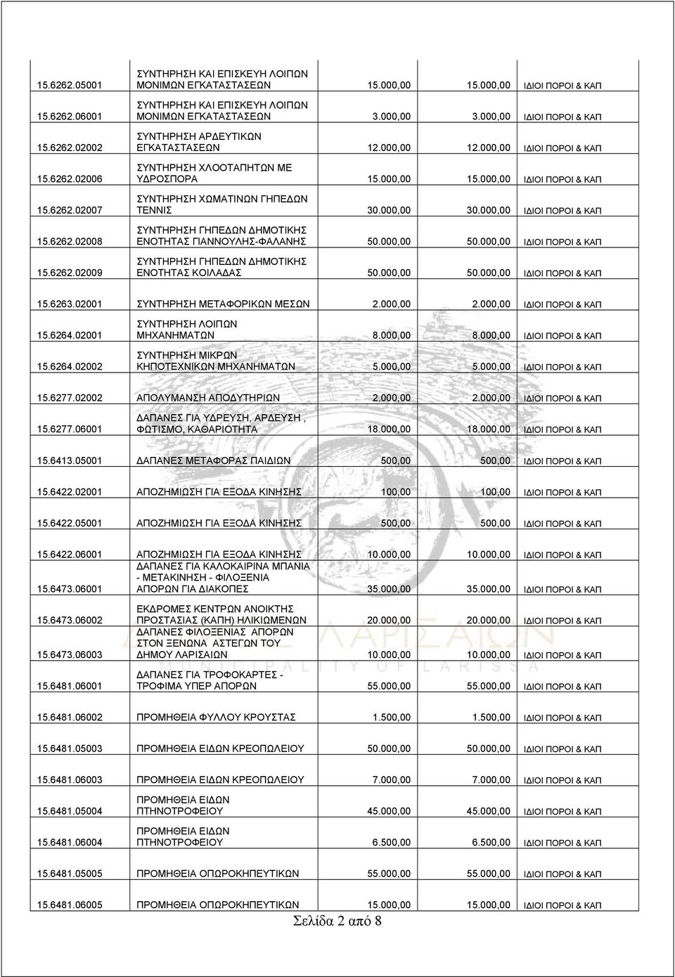 000,00 ΙΔΙΟΙ ΠΟΡΟΙ & ΚΑΠ ΣΥΝΤΗΡΗΣΗ ΧΛΟΟΤΑΠΗΤΩΝ ΜΕ ΥΔΡΟΣΠΟΡΑ 15.000,00 15.000,00 ΙΔΙΟΙ ΠΟΡΟΙ & ΚΑΠ ΣΥΝΤΗΡΗΣΗ ΧΩΜΑΤΙΝΩΝ ΓΗΠΕΔΩΝ ΤΕΝΝΙΣ 30.000,00 30.