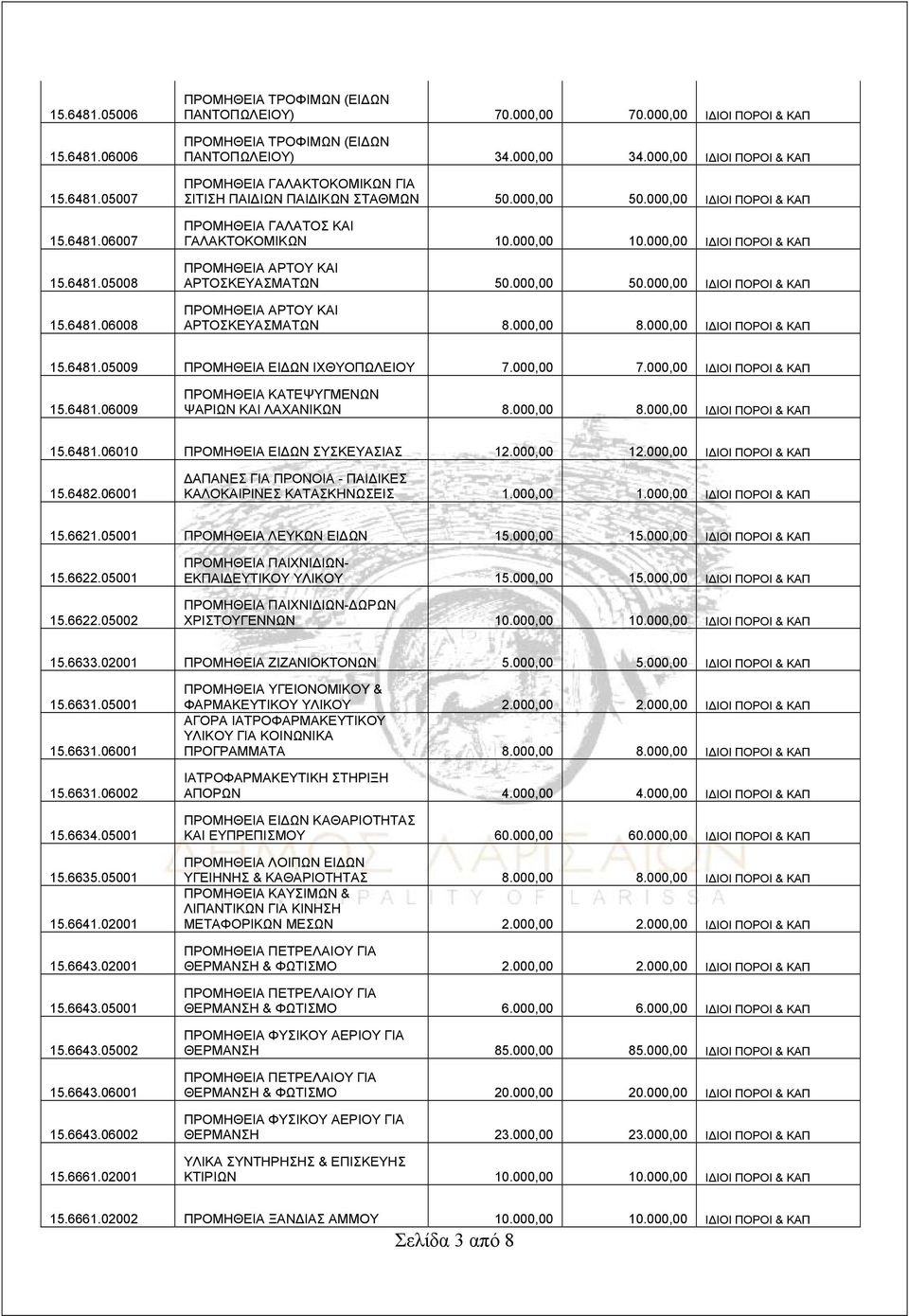 000,00 ΙΔΙΟΙ ΠΟΡΟΙ & ΚΑΠ ΠΡΟΜΗΘΕΙΑ ΓΑΛΑΤΟΣ ΚΑΙ ΓΑΛΑΚΤΟΚΟΜΙΚΩΝ 10.000,00 10.000,00 ΙΔΙΟΙ ΠΟΡΟΙ & ΚΑΠ ΠΡΟΜΗΘΕΙΑ ΑΡΤΟΥ ΚΑΙ ΑΡΤΟΣΚΕΥΑΣΜΑΤΩΝ 50.000,00 50.