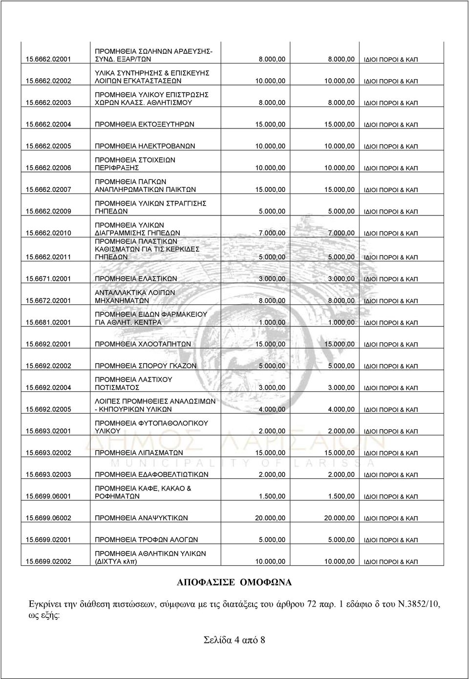 000,00 10.000,00 ΙΔΙΟΙ ΠΟΡΟΙ & ΚΑΠ 15.6662.02006 15.6662.02007 15.6662.02009 15.6662.02010 15.6662.02011 ΠΡΟΜΗΘΕΙΑ ΣΤΟΙΧΕΙΩΝ ΠΕΡΙΦΡΑΞΗΣ 10.000,00 10.000,00 ΙΔΙΟΙ ΠΟΡΟΙ & ΚΑΠ ΠΡΟΜΗΘΕΙΑ ΠΑΓΚΩΝ ΑΝΑΠΛΗΡΩΜΑΤΙΚΩΝ ΠΑΙΚΤΩΝ 15.