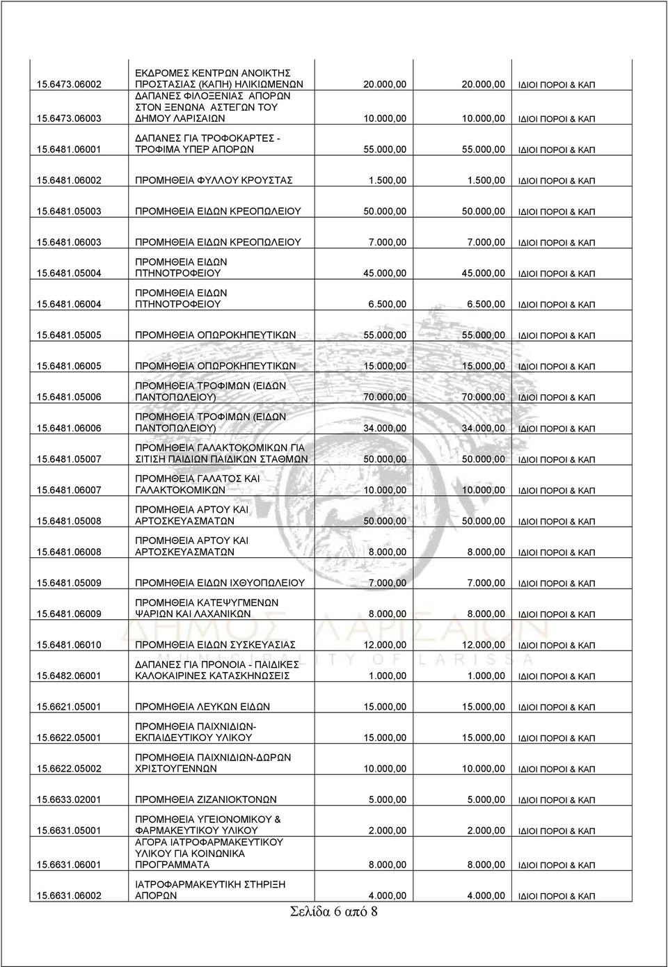 000,00 ΙΔΙΟΙ ΠΟΡΟΙ & ΚΑΠ 15.6481.06002 ΠΡΟΜΗΘΕΙΑ ΦΥΛΛΟΥ ΚΡΟΥΣΤΑΣ 1.500,00 1.500,00 ΙΔΙΟΙ ΠΟΡΟΙ & ΚΑΠ 15.6481.05003 ΠΡΟΜΗΘΕΙΑ ΕΙΔΩΝ ΚΡΕΟΠΩΛΕΙΟΥ 50.000,00 50.000,00 ΙΔΙΟΙ ΠΟΡΟΙ & ΚΑΠ 15.6481.06003 ΠΡΟΜΗΘΕΙΑ ΕΙΔΩΝ ΚΡΕΟΠΩΛΕΙΟΥ 7.