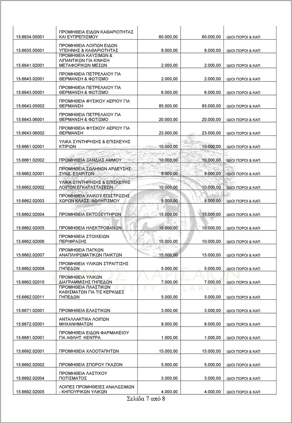 000,00 ΙΔΙΟΙ ΠΟΡΟΙ & ΚΑΠ ΘΕΡΜΑΝΣΗ & ΦΩΤΙΣΜΟ 2.000,00 2.000,00 ΙΔΙΟΙ ΠΟΡΟΙ & ΚΑΠ ΘΕΡΜΑΝΣΗ & ΦΩΤΙΣΜΟ 6.000,00 6.000,00 ΙΔΙΟΙ ΠΟΡΟΙ & ΚΑΠ ΠΡΟΜΗΘΕΙΑ ΦΥΣΙΚΟΥ ΑΕΡΙΟΥ ΓΙΑ ΘΕΡΜΑΝΣΗ 85.000,00 85.