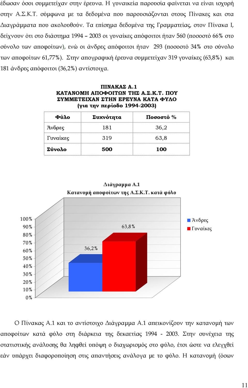 οσοστό 34% στο σύνολο των α οφοίτων 61,77%). Στην α ογραφική έρευνα συµµετείχαν 319 γυναίκες (63,8%) και 181 άνδρες α όφοιτοι (36,2%) αντίστοιχα. ΠΙΝΑΚΑΣ Α.1 ΚΑΤΑ