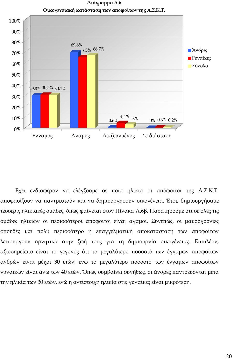 α οφασίζουν να αντρευτούν και να δηµιουργήσουν οικογένεια. Έτσι, δηµιουργήσαµε τέσσερις ηλικιακές οµάδες, ό ως φαίνεται στον Πίνακα Α.6β.