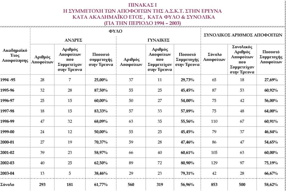 ΦΥΛΟ Αριθµός Α οφοίτων ΓΥΝΑΙΚΕΣ Αριθµός Α οφοίτων ου Συµµετείχαν στην Έρευνα Ποσοστό Συµµετοχής στην Έρευνα ΣΥΝΟΛΙΚΟΣ ΑΡΙΘΜΟΣ ΑΠΟΦΟΙΤΩΝ Σύνολο Α οφοίτων Συνολικός Αριθµός Α οφοίτων ου Συµµετείχαν