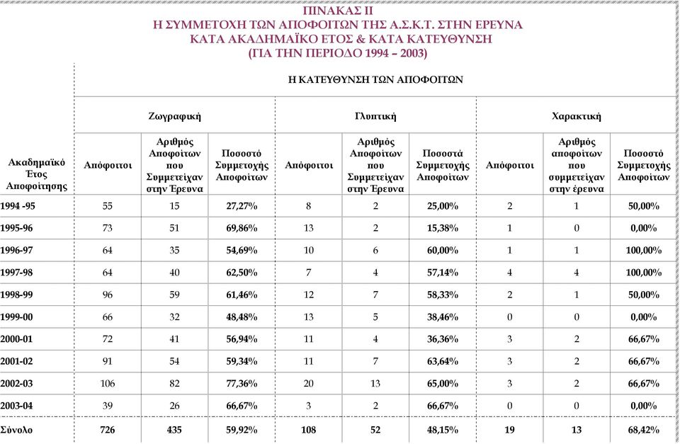 Χαρακτική Αριθµός Α οφοίτων ου Συµµετείχαν στην Έρευνα Ποσοστό Συµµετοχής Α οφοίτων Α όφοιτοι Αριθµός Α οφοίτων ου Συµµετείχαν στην Έρευνα Ποσοστά Συµµετοχής Α οφοίτων Α όφοιτοι Αριθµός α οφοίτων ου