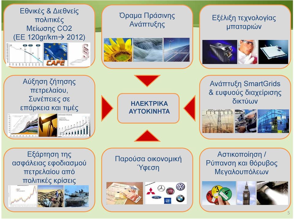 διαχείρισης Συνέπειες σε δικτύων επάρκεια και τιμές Εξάρτηση της ασφάλειας εφοδιασμού