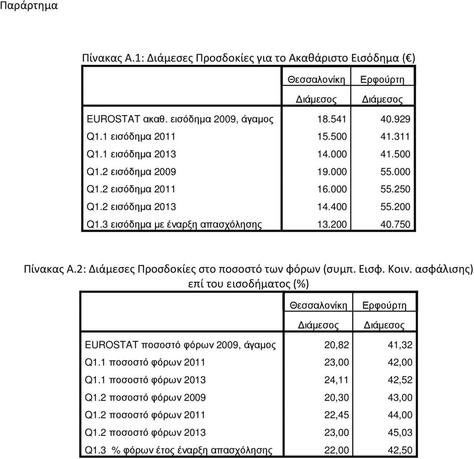2: Διάμεσες Προσδοκίες στο ποσοστό των φόρων (συμπ. Εισφ. Κοιν. ασφάλισης) επί του εισοδήματος (%) Θεσσαλονίκη ιάµεσος Ερφούρτη ιάµεσος EUROSTAT ποσοστό φόρων 2009, άγαµος 20,82 41,32 Q1.