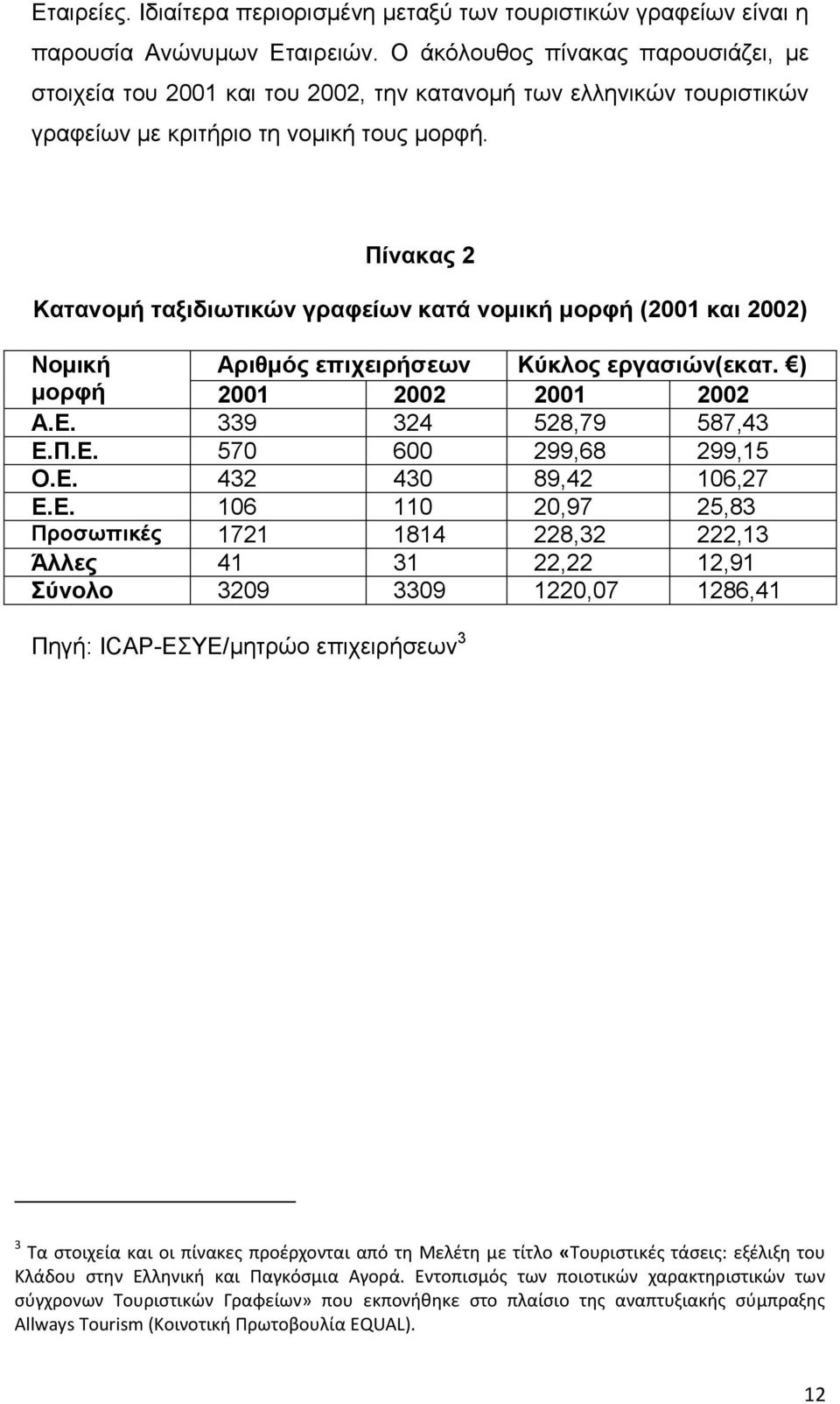 Πίλαθαο 2 Καηαλνκή ηαμηδηωηηθώλ γξαθείωλ θαηά λνκηθή κνξθή (2001 θαη 2002) Ννκηθή Αξηζκόο επηρεηξήζεωλ Κύθινο εξγαζηώλ(εθαη. ) κνξθή 2001 2002 2001 2002 Α.Δ. 339 324 528,79 587,43 Δ.Π.Δ. 570 600 299,68 299,15 Ο.