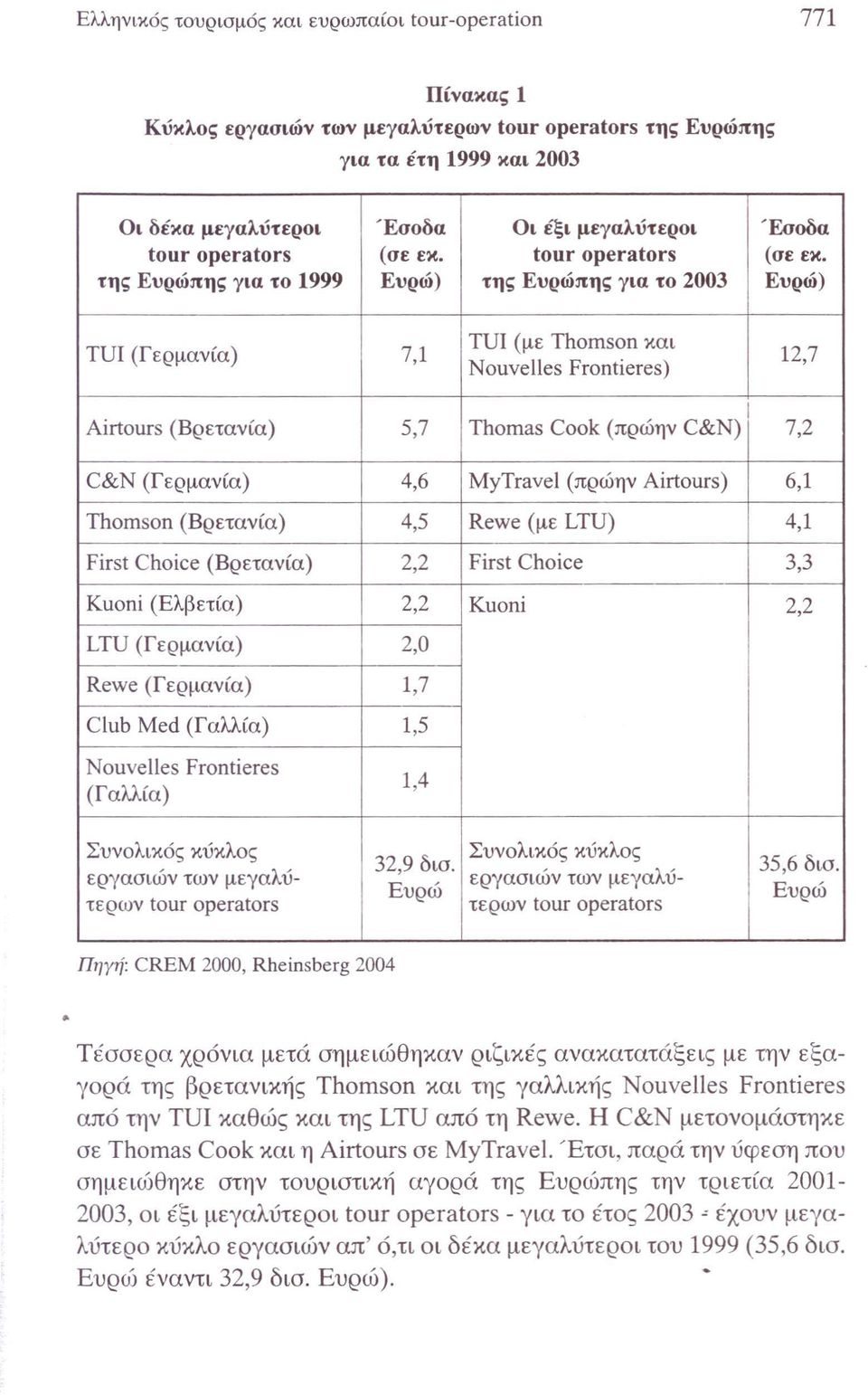 της Ευρώπης για το 1999 Ευρώ) της Ευρώπης για το 2003 Ευρώ) τυι (Γερμανία) 7,1 τυι (με Thomson και Nouvelles Frontieres) 12,7 Airtours (Βρετανία) Ι 5,7 Thomas Cook (πρώην C&N) 7,2 C&N (Γερμανία) 4,6