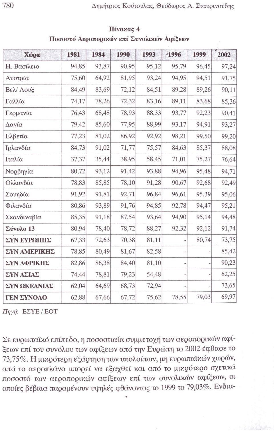 85,36 Γερμανία 76,43 68,48 78,93 88,33 93,77 92,23 90,41 Δανία 79,42 85,60 77,95 88,99 93,17 94,91 93,27 Ελβετία 77,23 81,02 86,92 92,92 98,21 99,50 99,20 Ιρλανδία 84,73 91,02 71,77 75,57 84,63 85,37