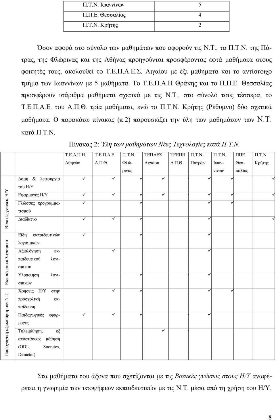 Ε.Π.Α.Ε. του Α.Π.Θ. τρία μαθήματα, ενώ το Π.Τ.Ν. Κρήτης (Ρέθυμνο) δύο σχετικά μαθήματα. Ο παρακάτω πίνακας (π.2) παρουσιάζει την ύλη των μαθημάτων των Ν.Τ. κατά Π.Τ.Ν. Πίνακας 2: Ύλη των μαθημάτων Νέες Τεχνολογίες κατά Π.