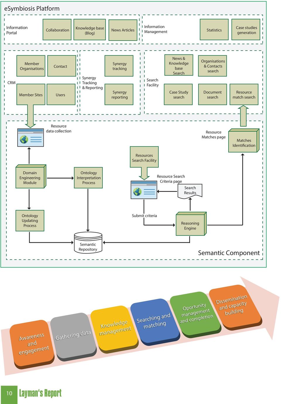 Resource data collection Resource Matches page Matches Identification Resources Search Facility Domain Engineering Module Ontology Interpretation Process Resource Search Criteria page Search Results