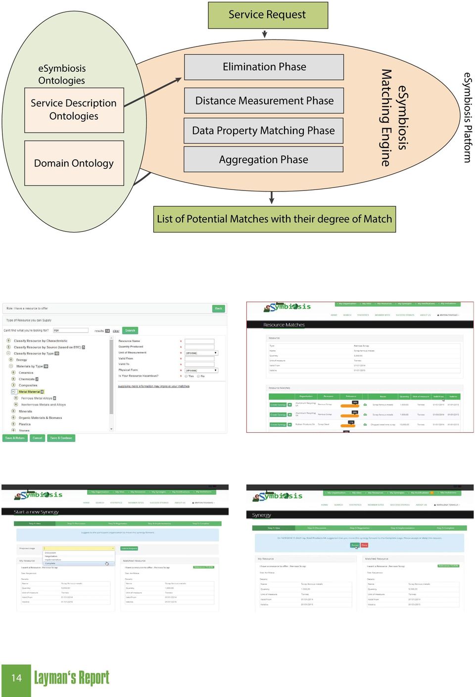 Property Matching Phase Aggregation Phase esymbiosis Matching Engine